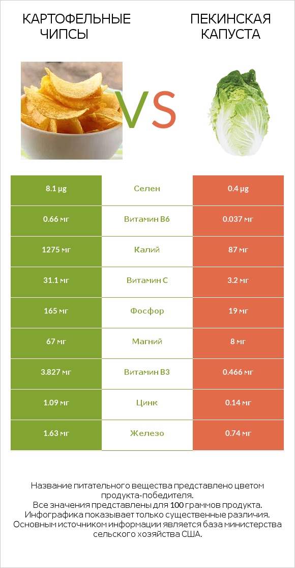 Картофельные чипсы vs Пекинская капуста infographic