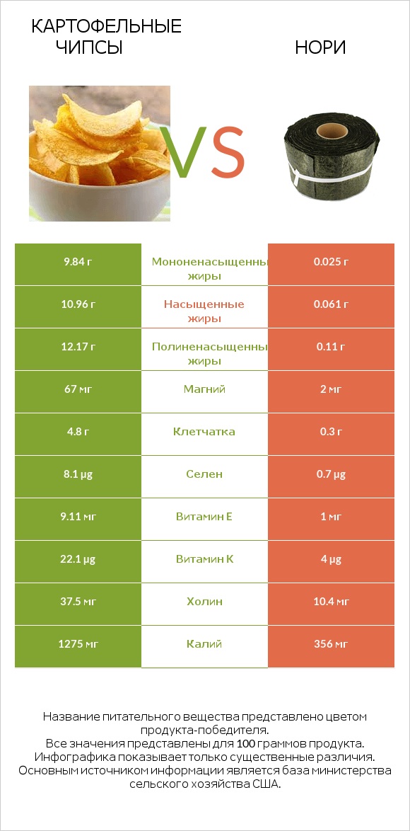 Картофельные чипсы vs Нори infographic