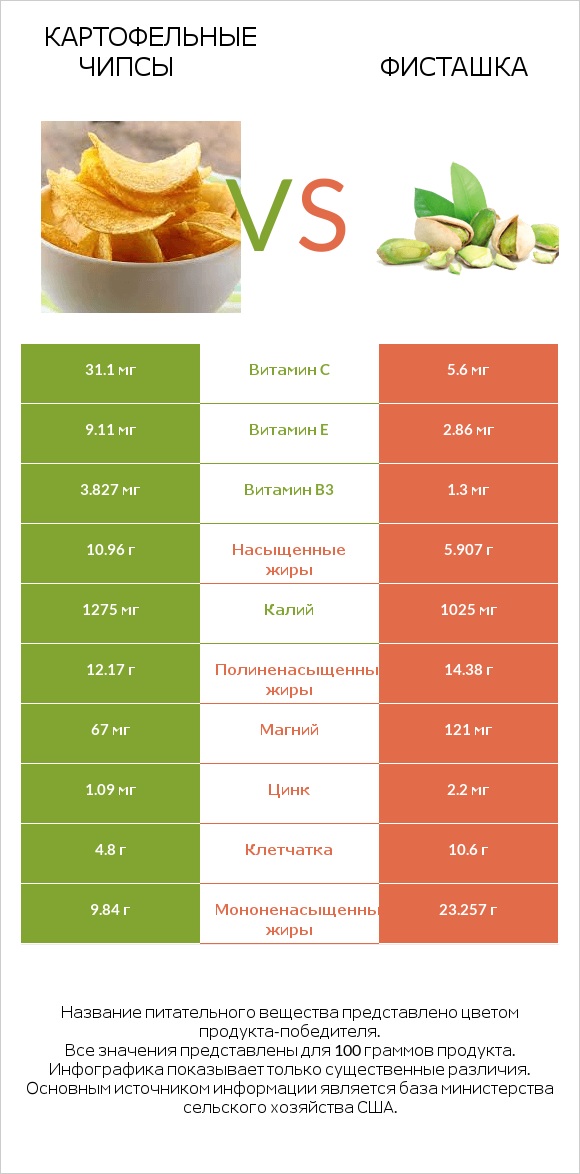 Картофельные чипсы vs Фисташка infographic