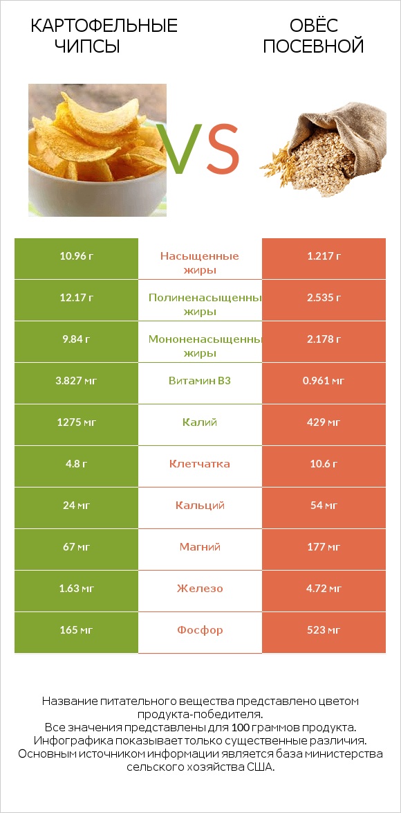 Картофельные чипсы vs Овёс посевной infographic