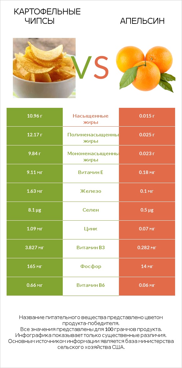 Картофельные чипсы vs Апельсин infographic