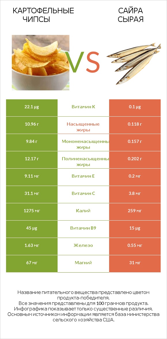 Картофельные чипсы vs Сайра сырая infographic