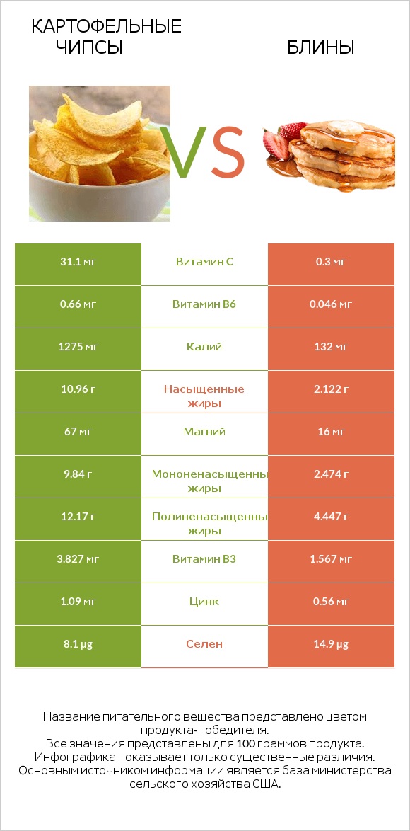 Картофельные чипсы vs Блины infographic