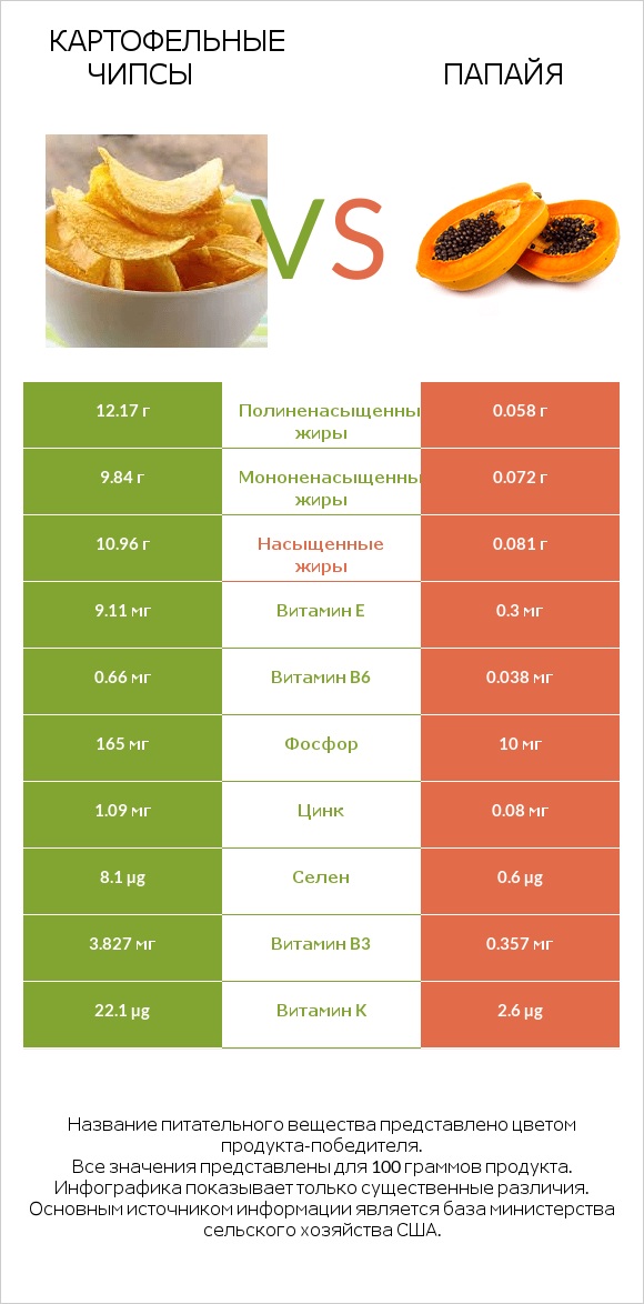 Картофельные чипсы vs Папайя infographic