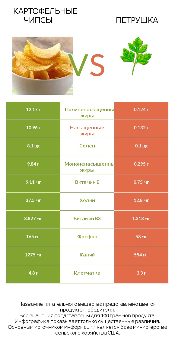 Картофельные чипсы vs Петрушка infographic