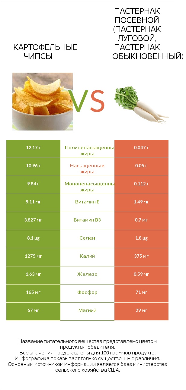 Картофельные чипсы vs Пастернак посевной (Пастернак луговой, Пастернак обыкновенный) infographic