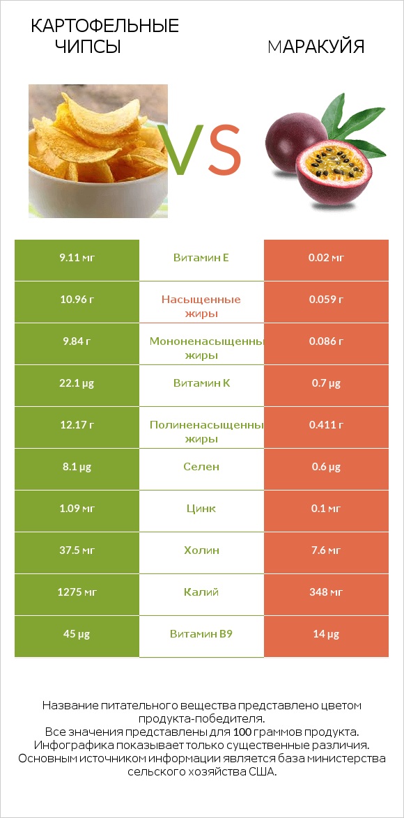 Картофельные чипсы vs Mаракуйя infographic