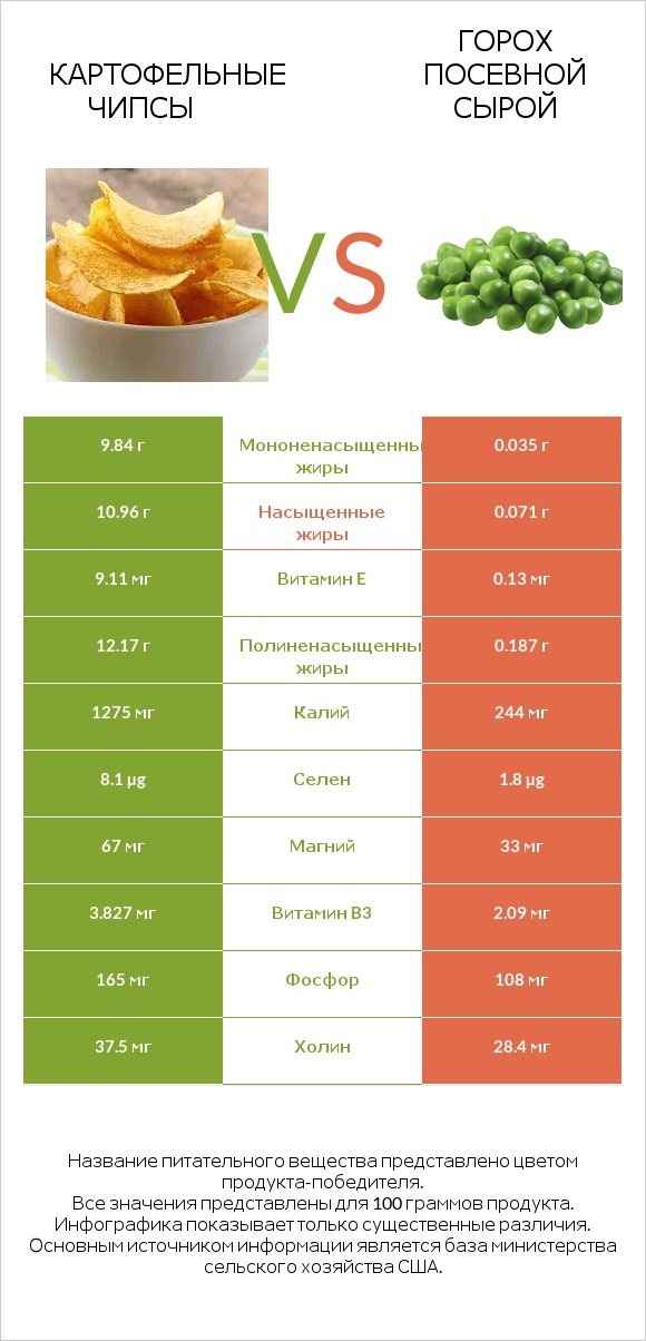 Картофельные чипсы vs Горох посевной сырой infographic