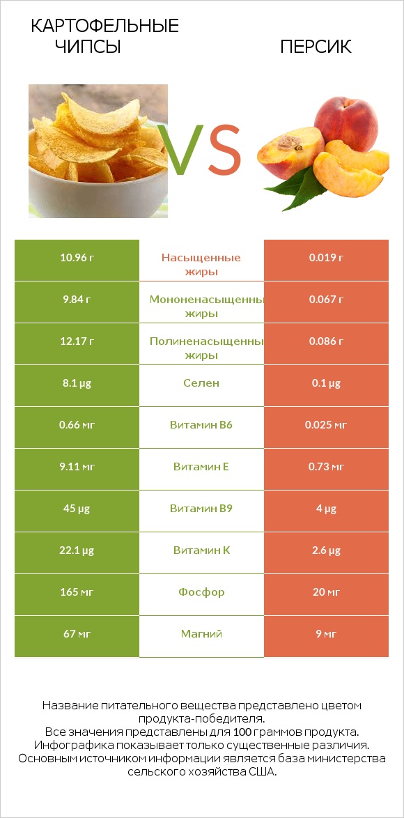 Картофельные чипсы vs Персик infographic