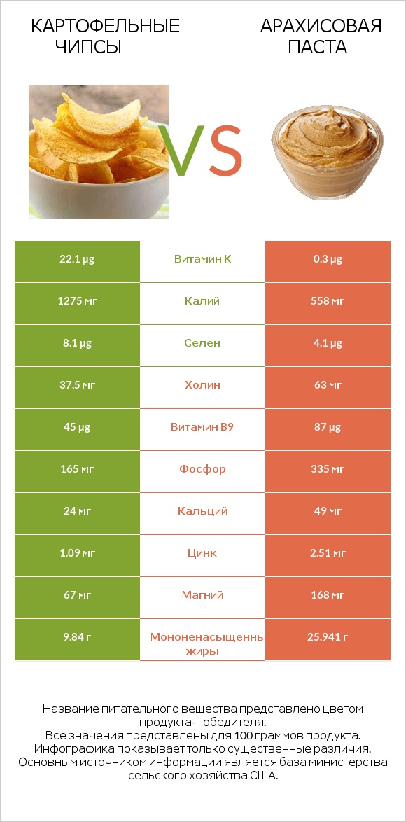 Картофельные чипсы vs Арахисовая паста infographic