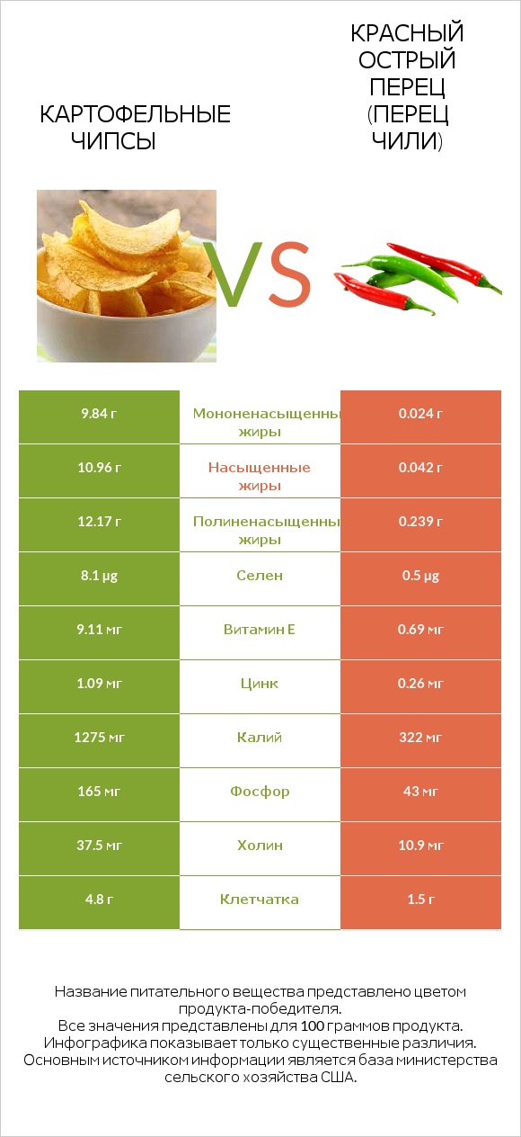 Картофельные чипсы vs Красный острый перец (перец чили) infographic