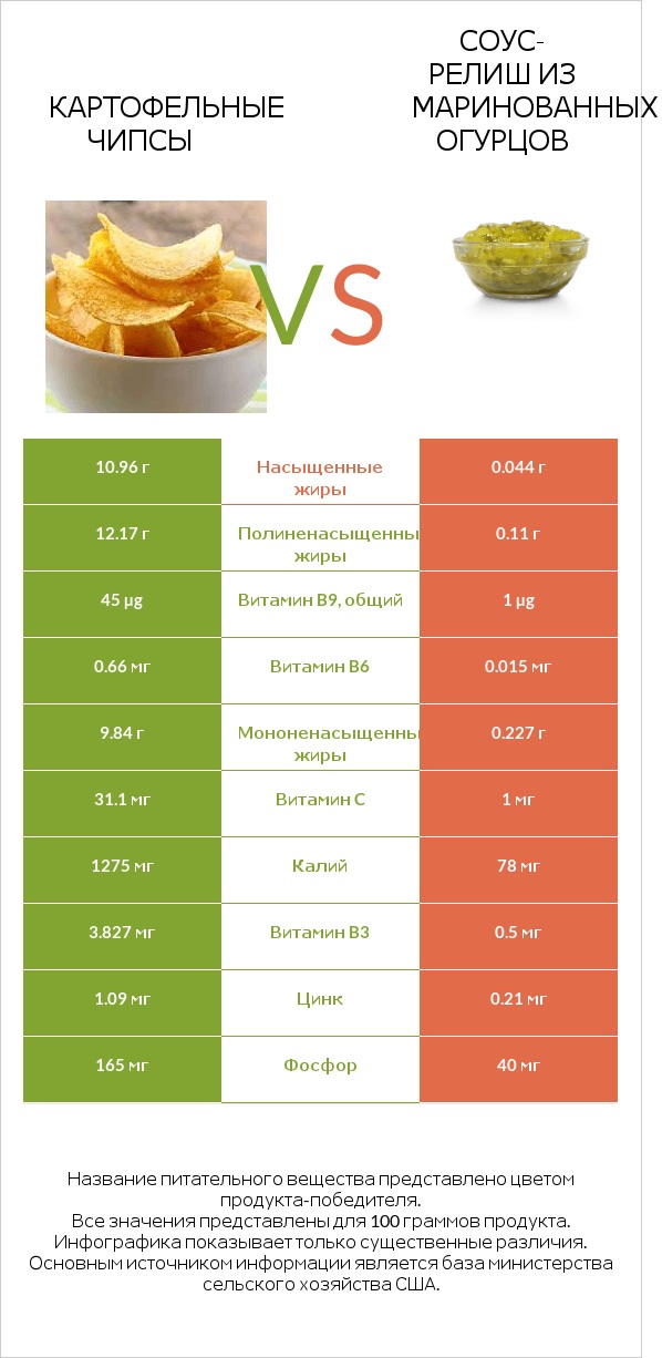 Картофельные чипсы vs Соус-релиш из маринованных огурцов infographic