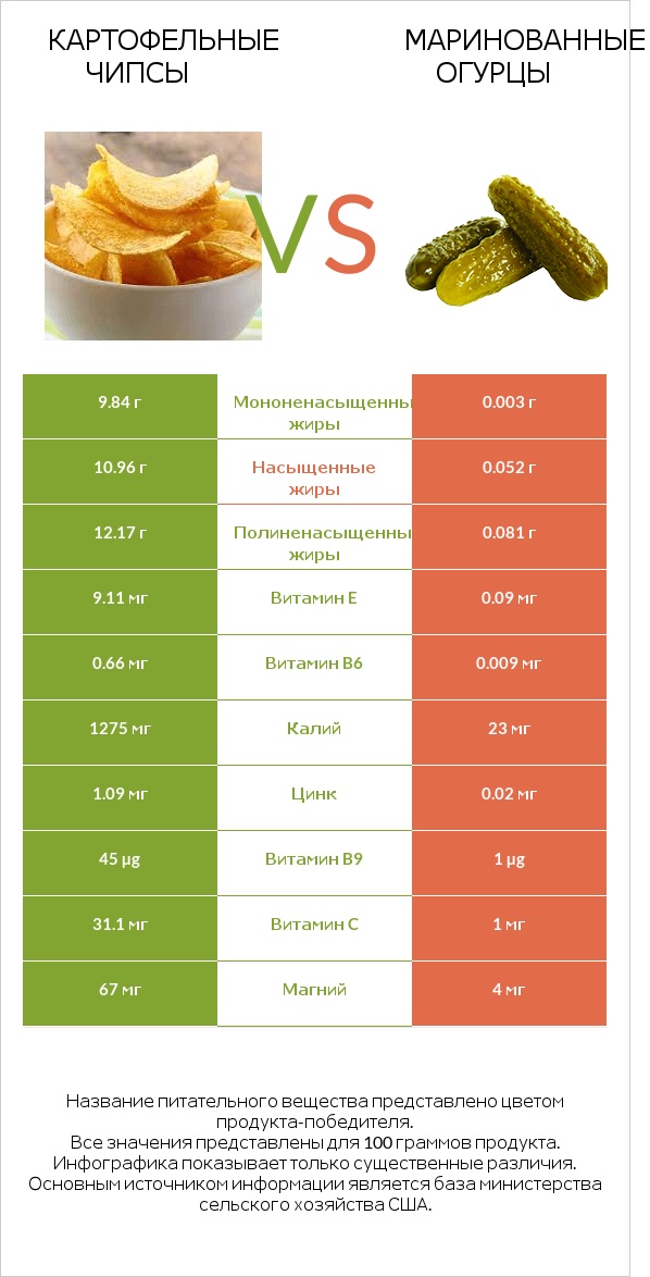 Картофельные чипсы vs Маринованные огурцы infographic