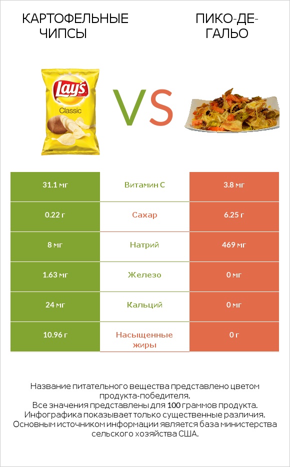 Картофельные чипсы vs Пико-де-гальо infographic