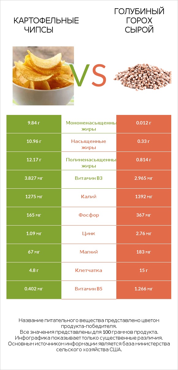 Картофельные чипсы vs Голубиный горох сырой infographic