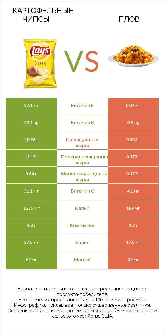 Картофельные чипсы vs Плов infographic