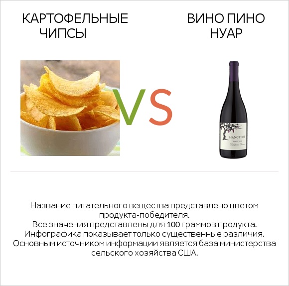 Картофельные чипсы vs Вино Пино Нуар infographic