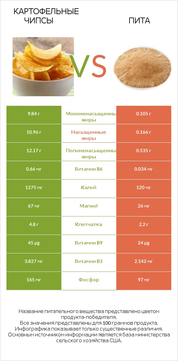 Картофельные чипсы vs Пита infographic