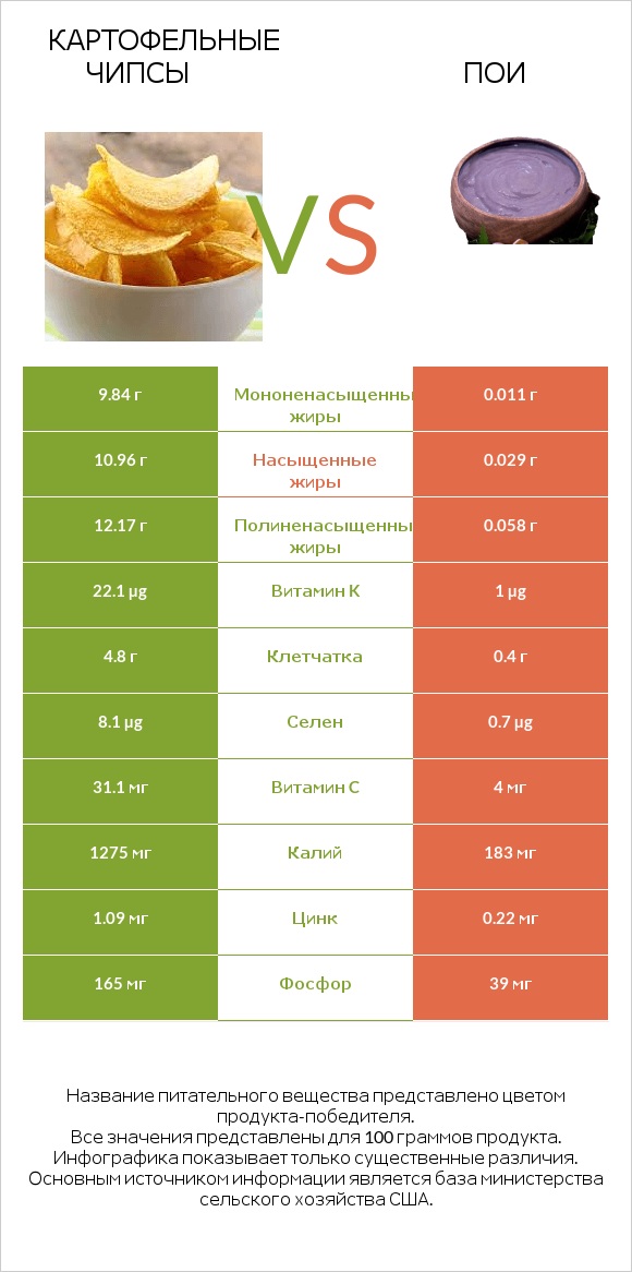 Картофельные чипсы vs Пои infographic