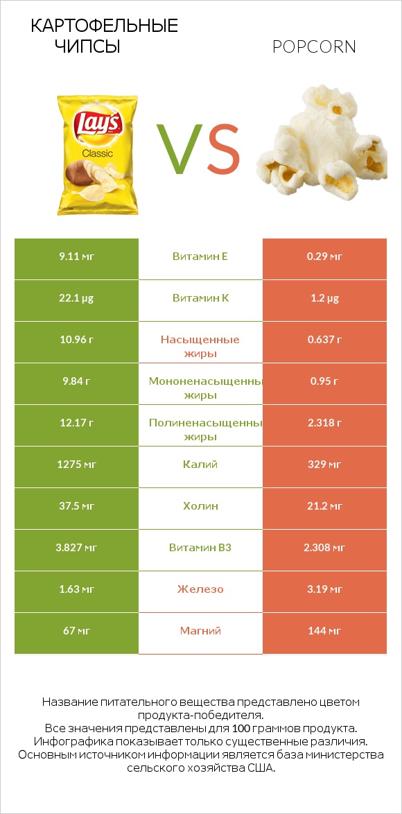 Картофельные чипсы vs Popcorn infographic