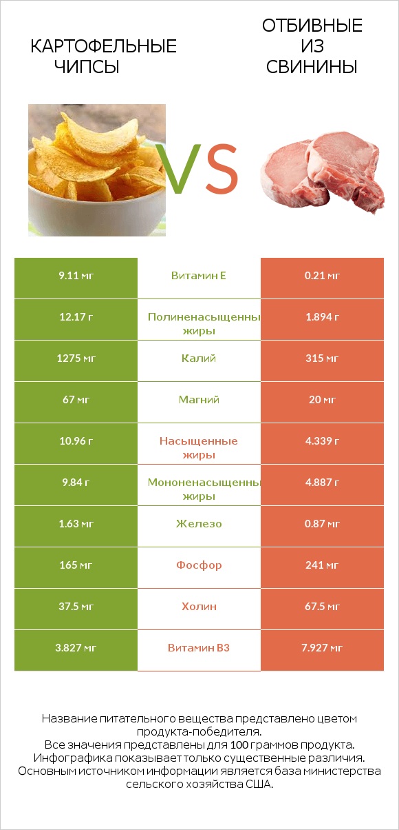 Картофельные чипсы vs Отбивные из свинины infographic
