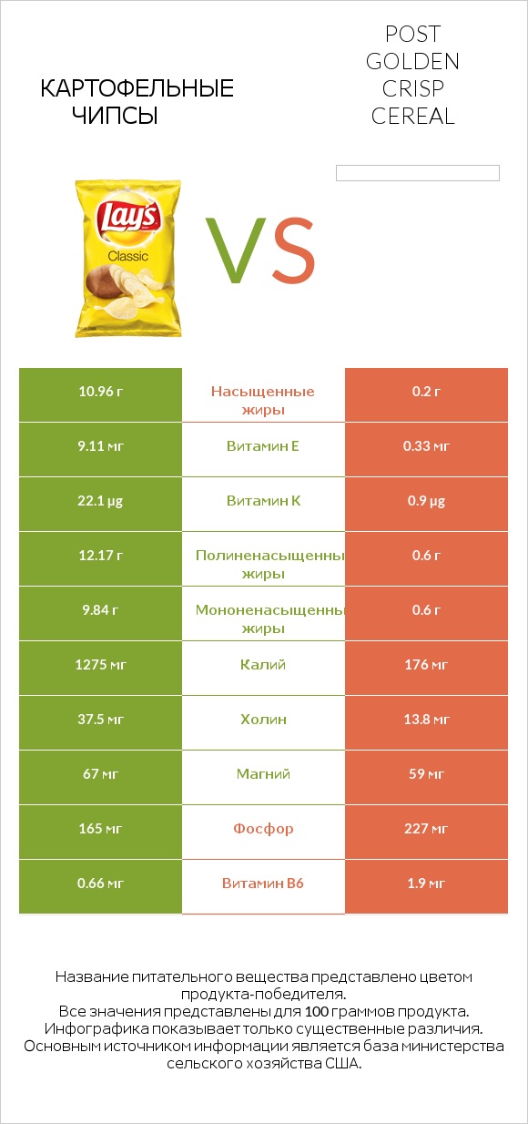 Картофельные чипсы vs Post Golden Crisp Cereal infographic