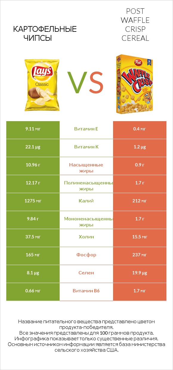 Картофельные чипсы vs Post Waffle Crisp Cereal infographic