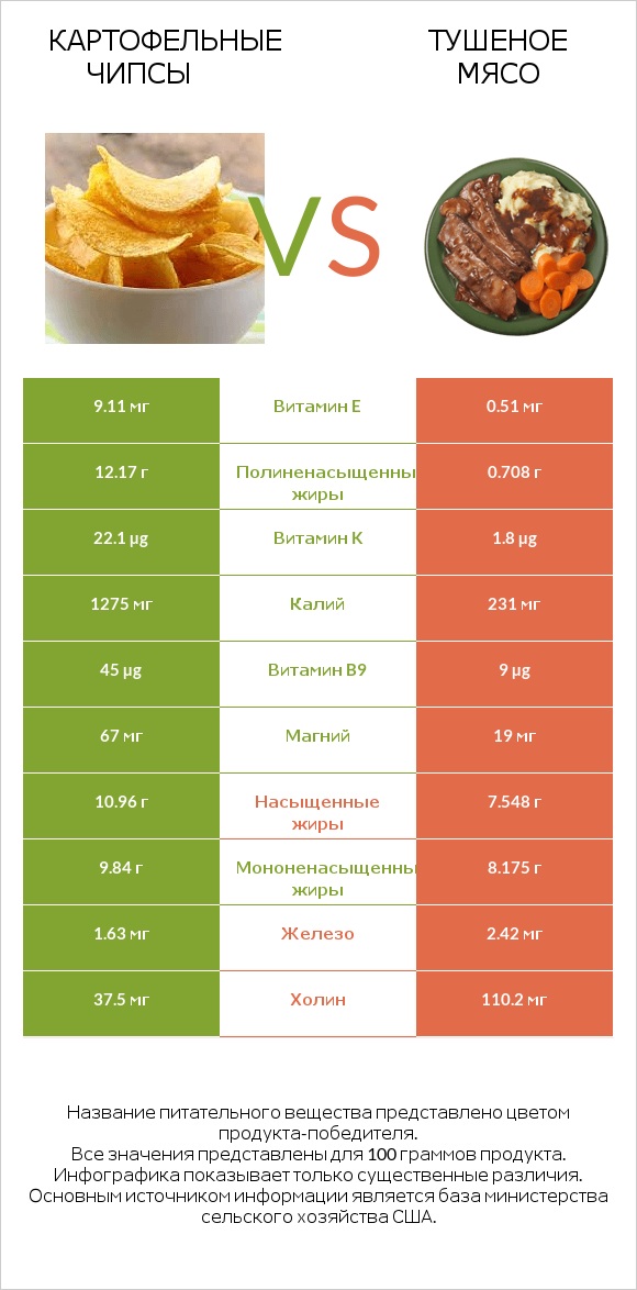 Картофельные чипсы vs Тушеное мясо infographic