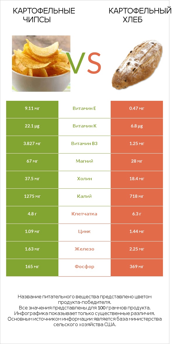 Картофельные чипсы vs Картофельный хлеб infographic