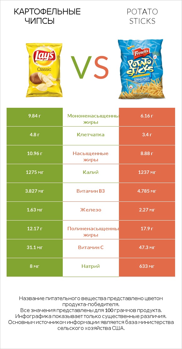 Картофельные чипсы vs Potato sticks infographic