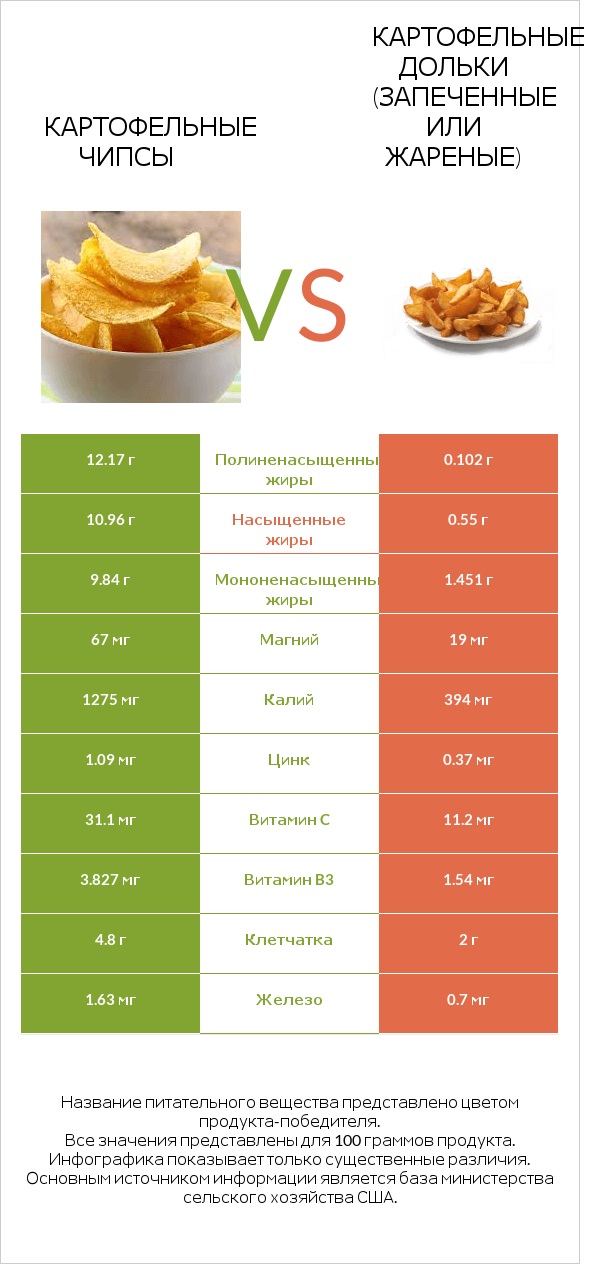 Картофельные чипсы vs Картофельные дольки (запеченные или жареные) infographic