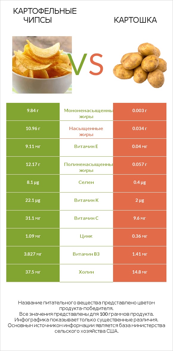 Картофельные чипсы vs Картошка infographic