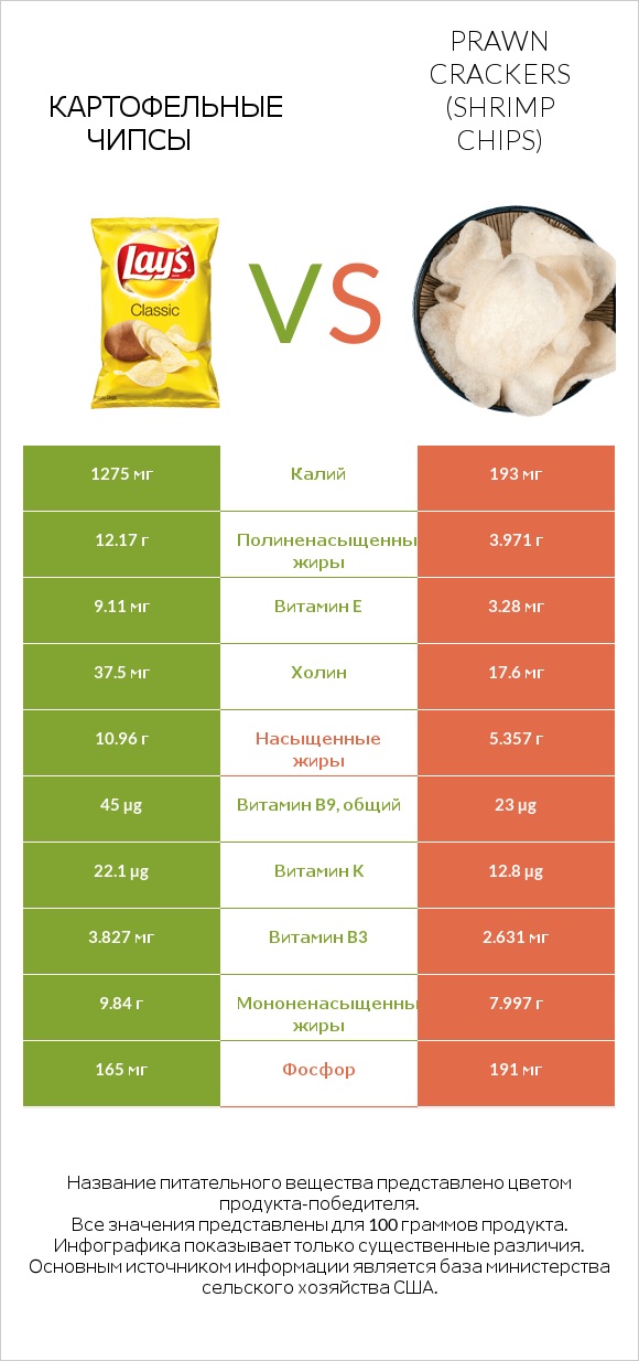 Картофельные чипсы vs Prawn crackers (Shrimp chips) infographic