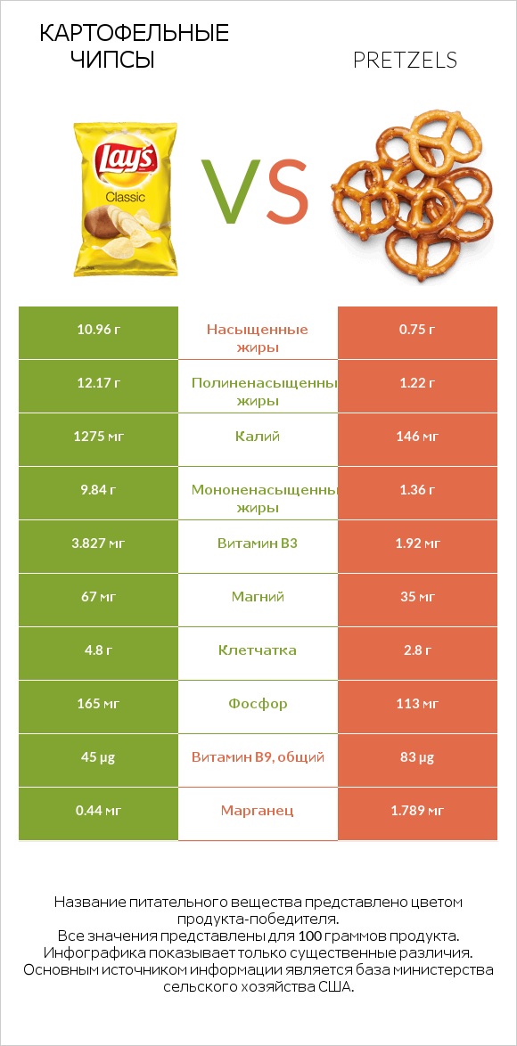 Картофельные чипсы vs Pretzels infographic