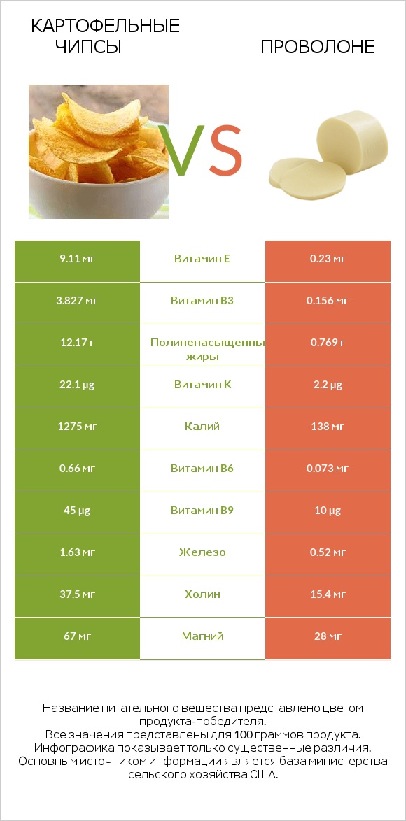 Картофельные чипсы vs Проволоне infographic