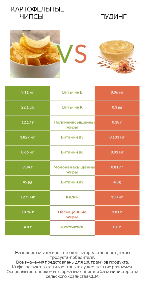 Картофельные чипсы vs Пудинг infographic