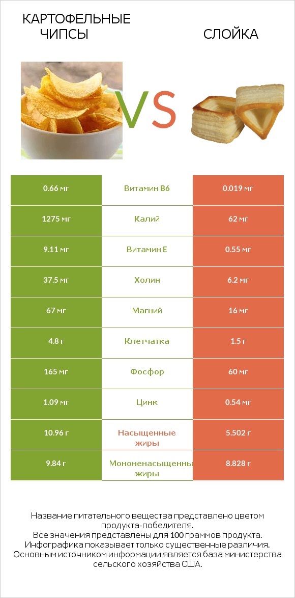 Картофельные чипсы vs Слойка infographic