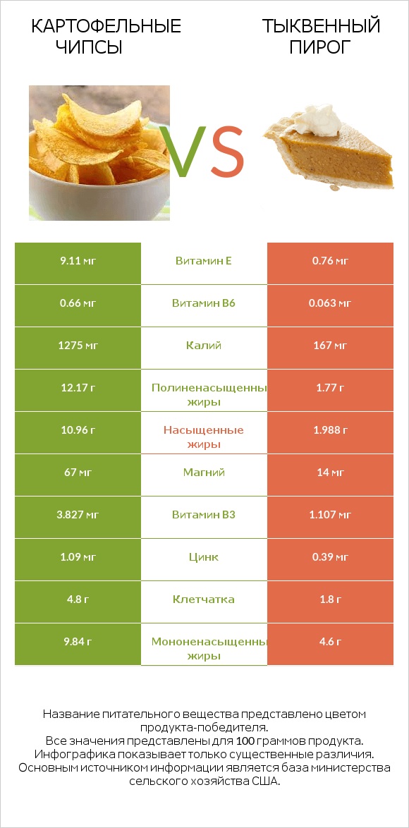 Картофельные чипсы vs Тыквенный пирог infographic