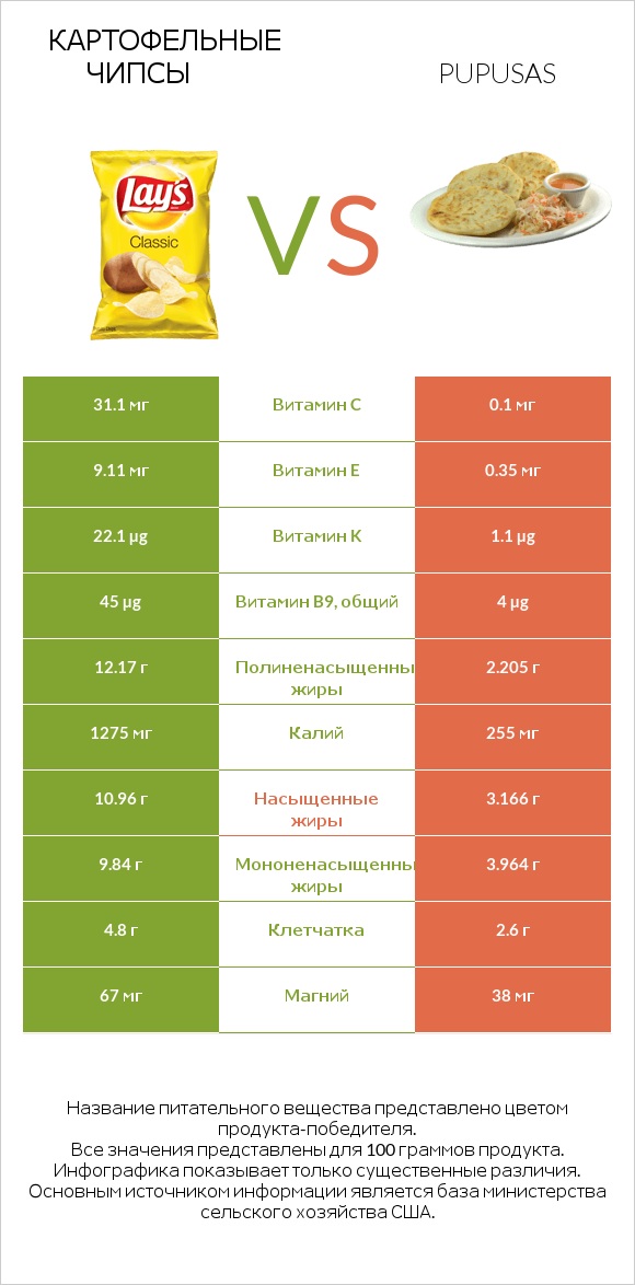 Картофельные чипсы vs Pupusas infographic