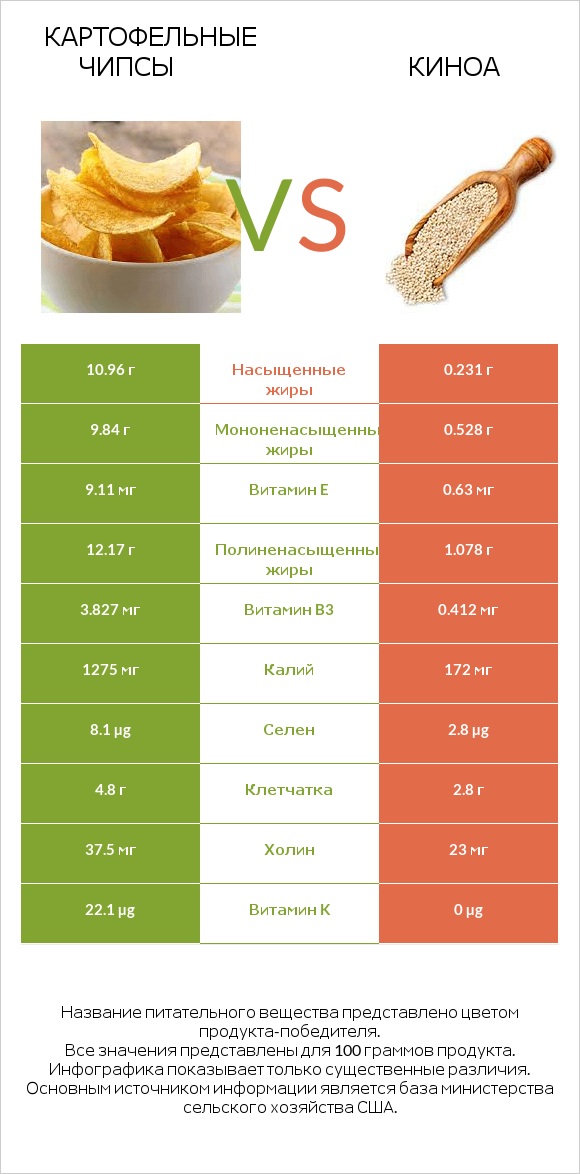 Картофельные чипсы vs Киноа infographic
