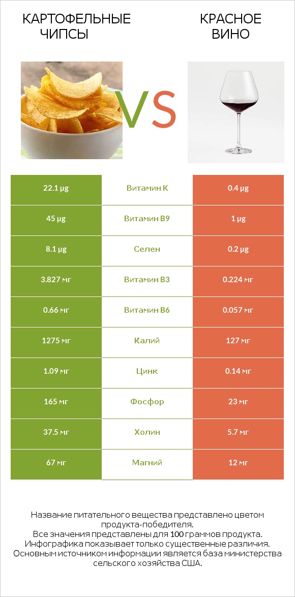 Картофельные чипсы vs Красное вино infographic