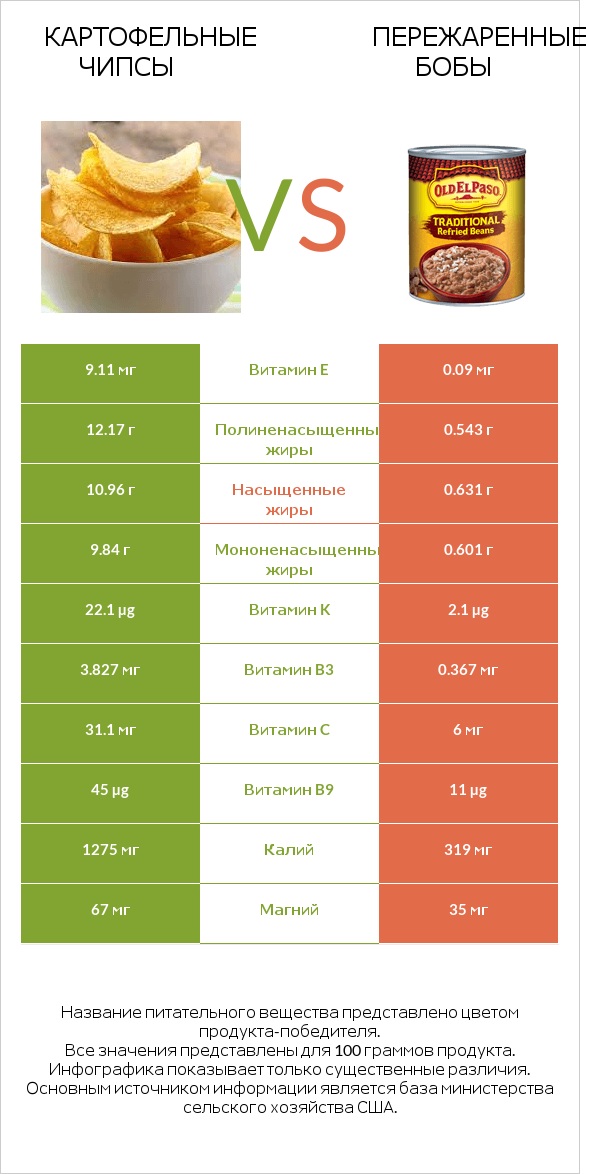 Картофельные чипсы vs Пережаренные бобы infographic