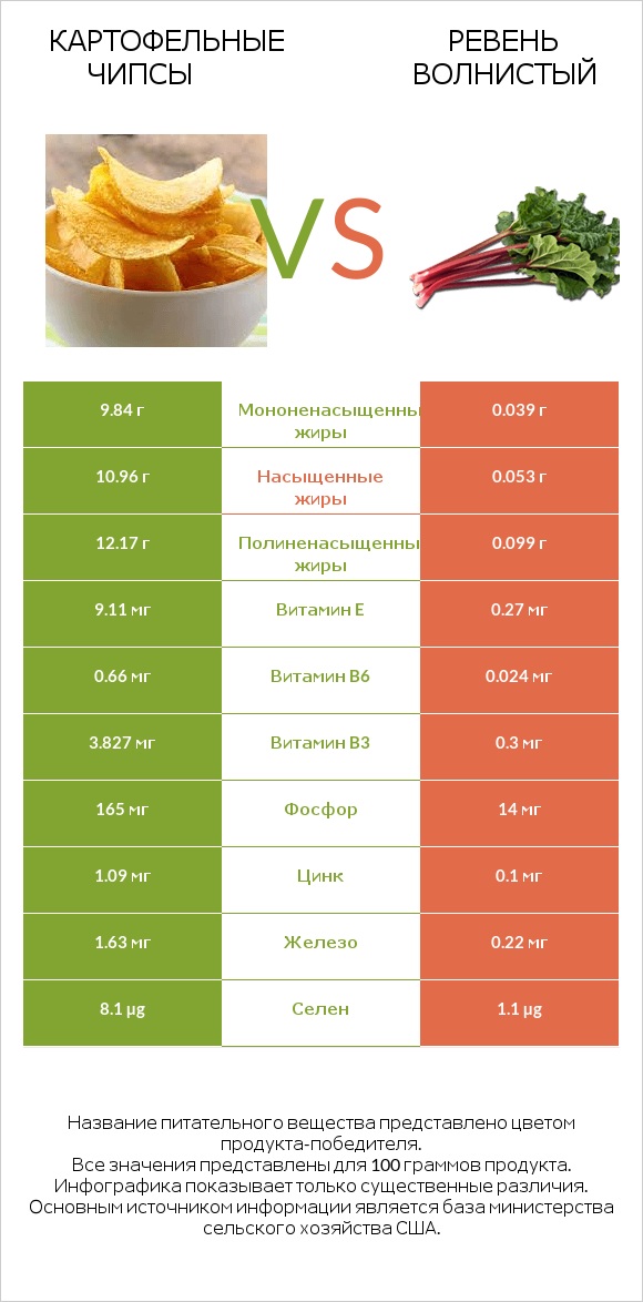 Картофельные чипсы vs Ревень волнистый infographic