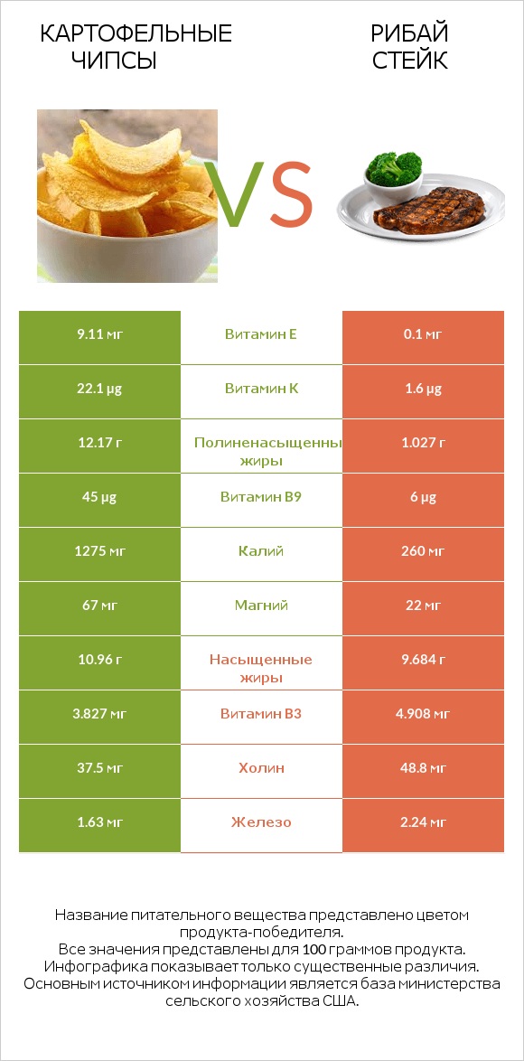 Картофельные чипсы vs Рибай стейк infographic