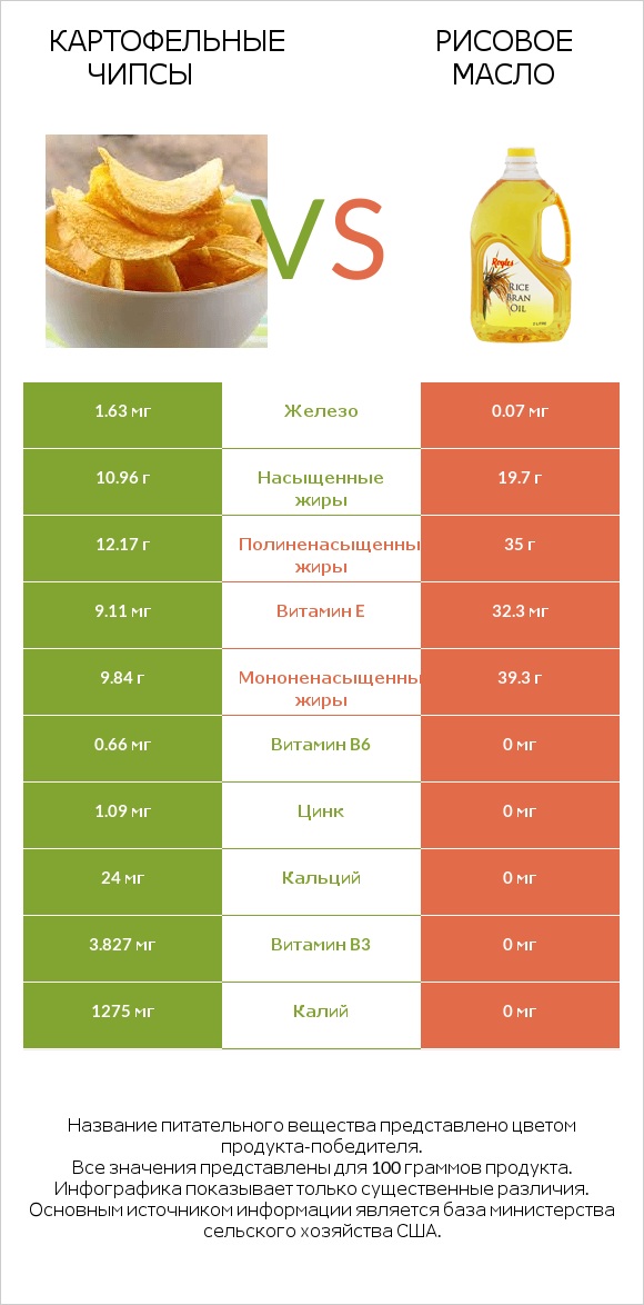 Картофельные чипсы vs Рисовое масло infographic