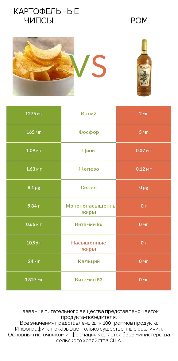 Картофельные чипсы vs Ром infographic