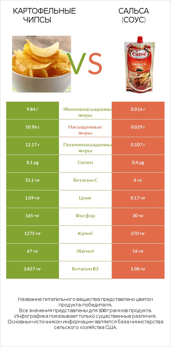 Картофельные чипсы vs Сальса (соус) infographic