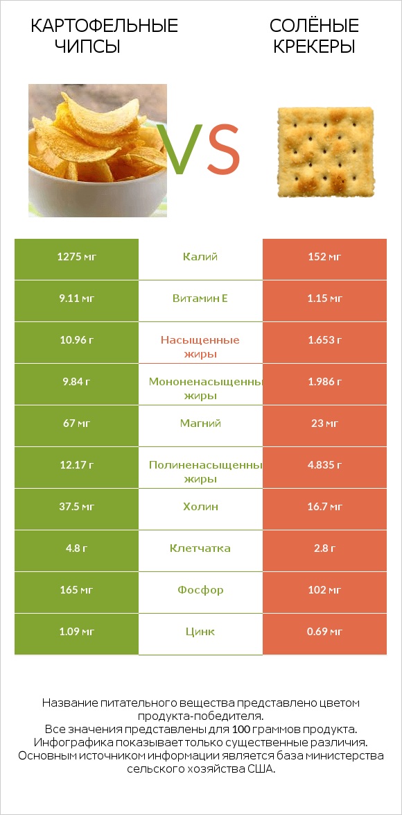 Картофельные чипсы vs Солёные крекеры infographic
