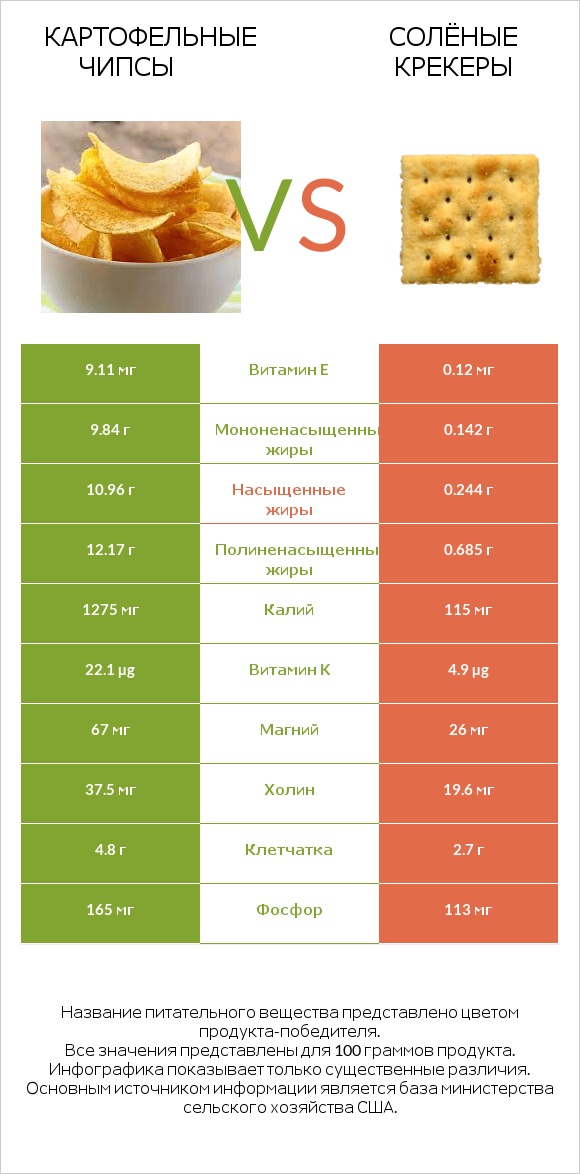 Картофельные чипсы vs Солёные крекеры infographic