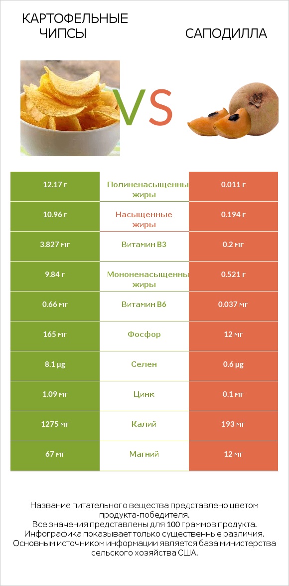 Картофельные чипсы vs Саподилла infographic